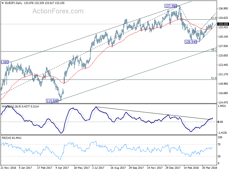 EUR/JPY Daily Hour Chart