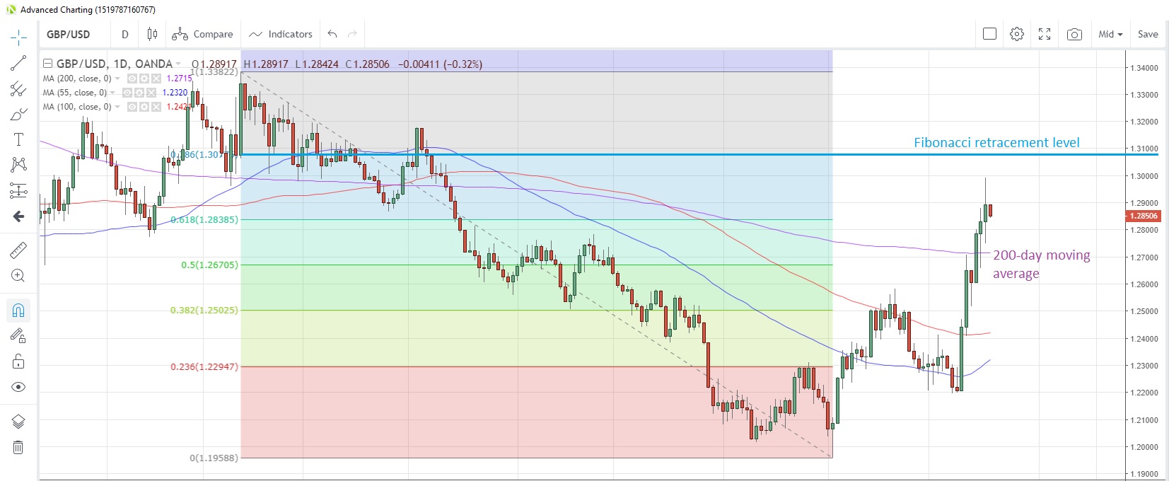 GBP/USD Daily Chart