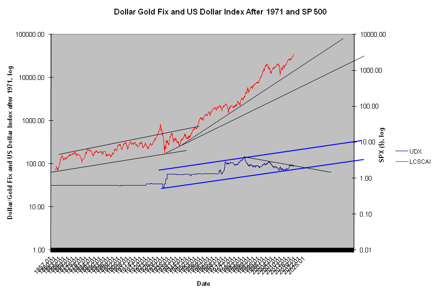 Dollar Index Review $UUP $UDX