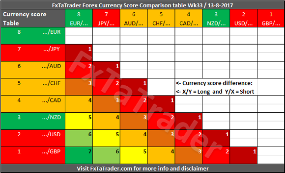 Forex Currency Score Comparison Table Wk33