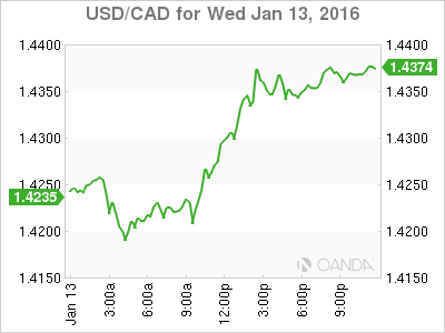 USD/CAD Daily Chart