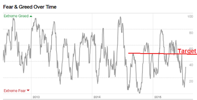 CNN's Fear And Greed Index