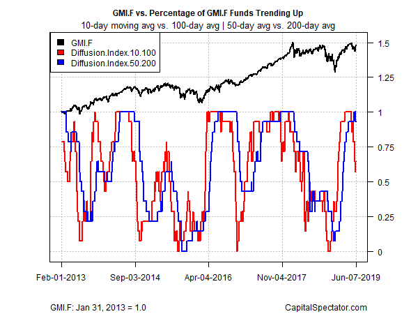 GMI.F Vs Percentage of GMI.F Funds Trending Up