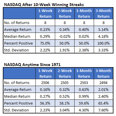 Nasdaq After 10wk Streaks Vs Anytime