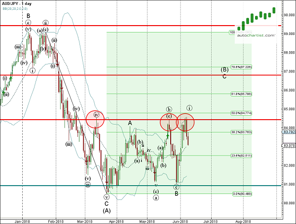 AUDJPY 1 Day Chart