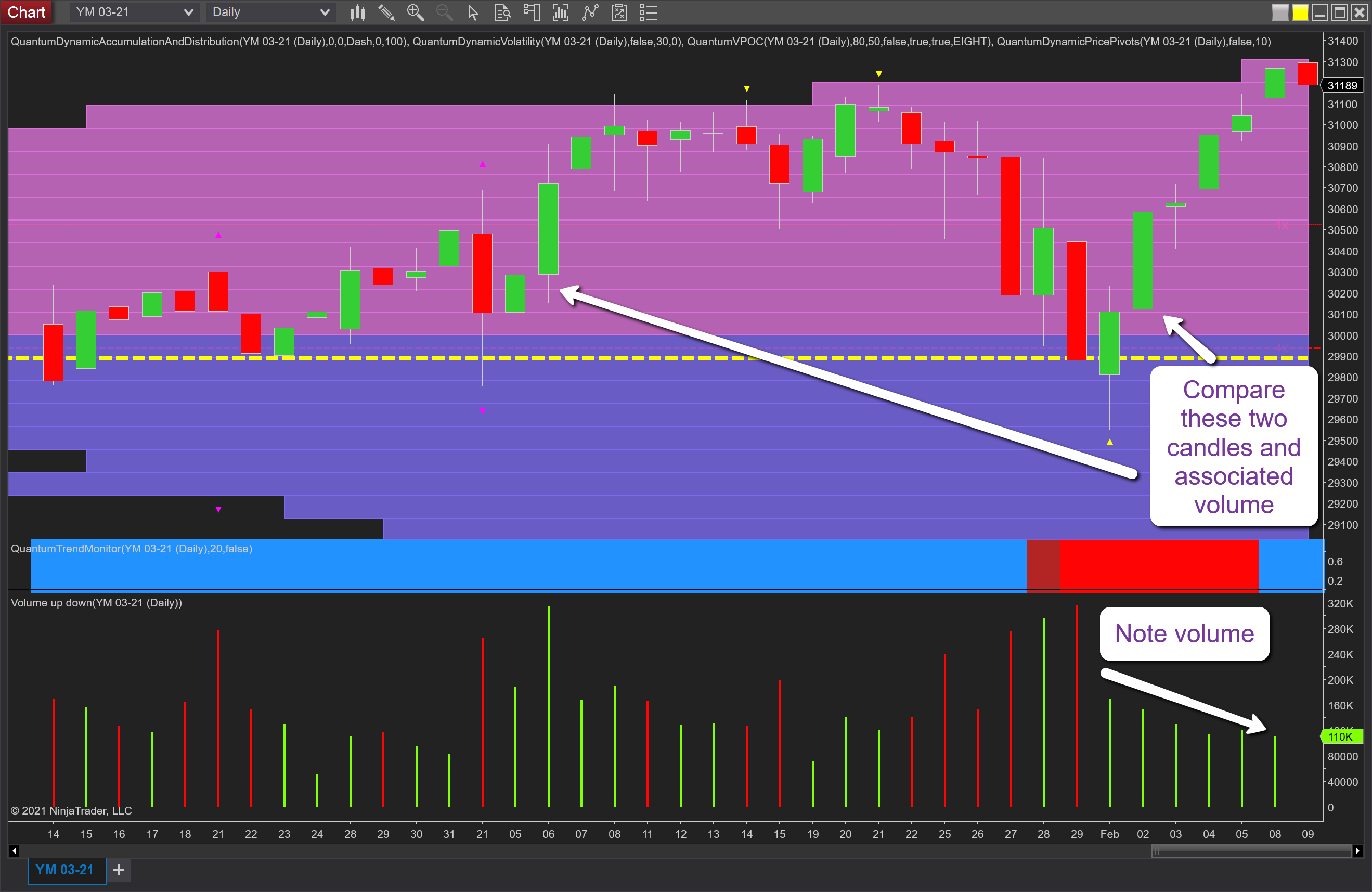 Dow Jones Futures Daily Chart.