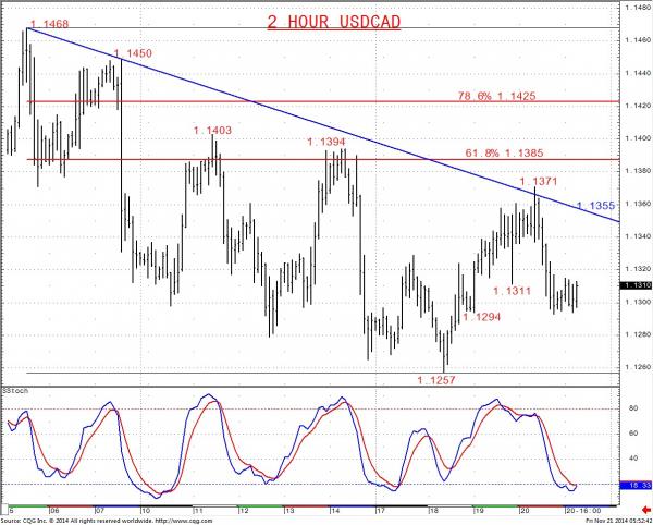 2 Hour USD/CAD Chart