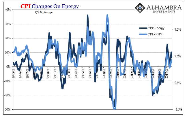 CPI Changes On Energy