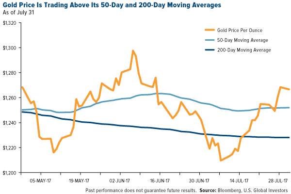 Gold Trading Above DMAs