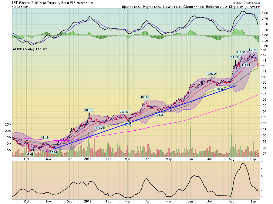 IEF Daily Chart