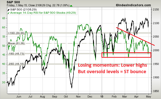 SPX with RSI Readings