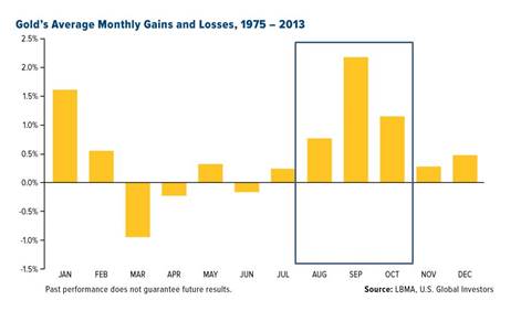 Gold Average Monthly Gains And Losses 1975-2013