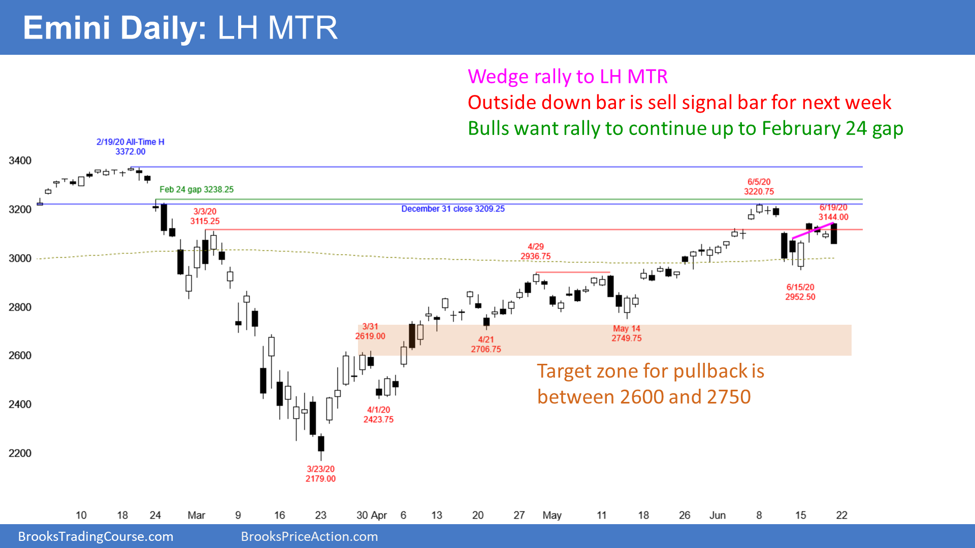 Emini SP500 Futures Daily Chart