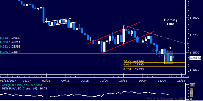 EUR/USD 