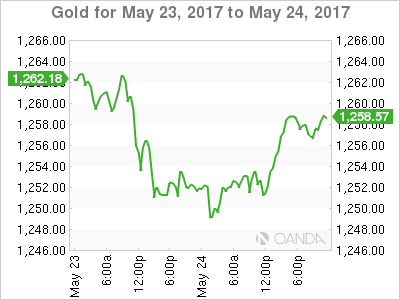 Gold Chart For May 23-24