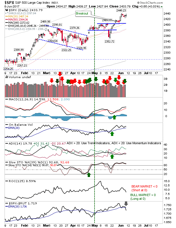 SPX Daily Chart