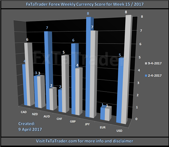 Forex Weekly Currency Score For Week 15
