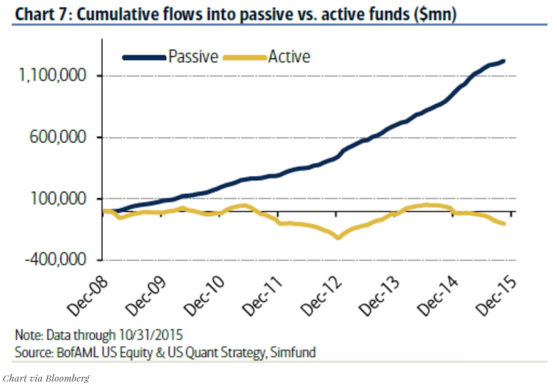 Cumulative Flows, Passive vs Active Funds 2008-2016