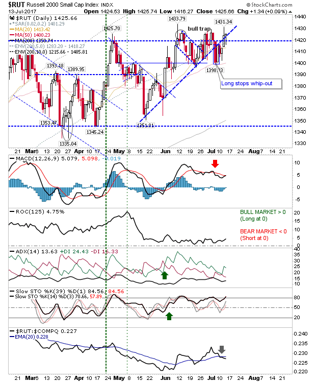 RUT Daily Chart
