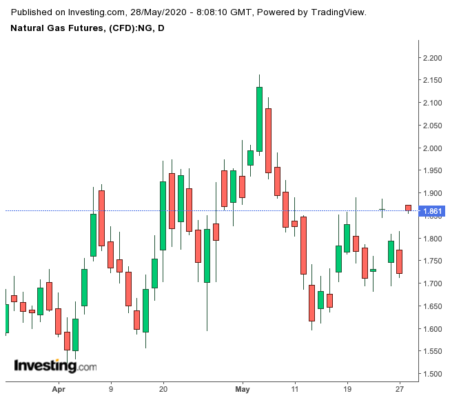 Natural Gas Daily Chart