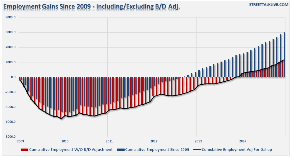 Employment Gains Since 2009- Including and Excluding B/D Adj.