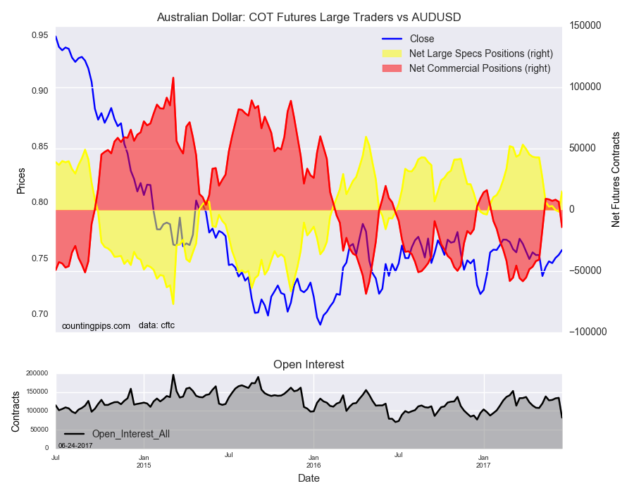 Australian Dollar: COT Large Traders Sentiment Vs AUD/USD 
