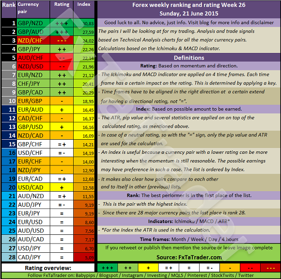 Weekly Ranking and Rating Chart, Week 26