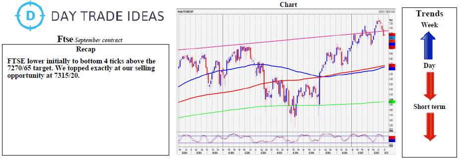 FTSE Daily Chart