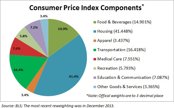 Consumer Price Components