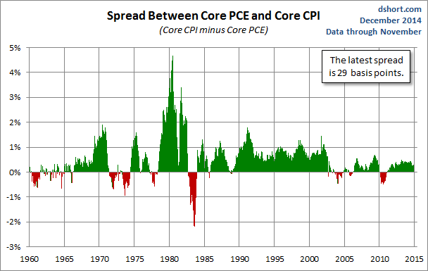 PCE and CPI Spread Since 1960