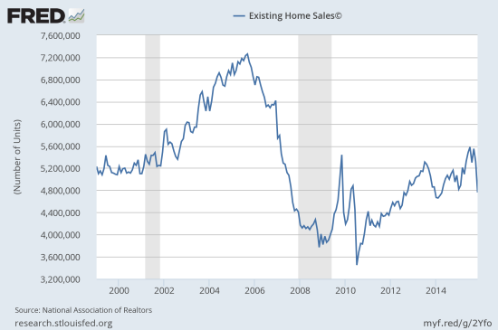 Existing home sales take an alarming plunge in November