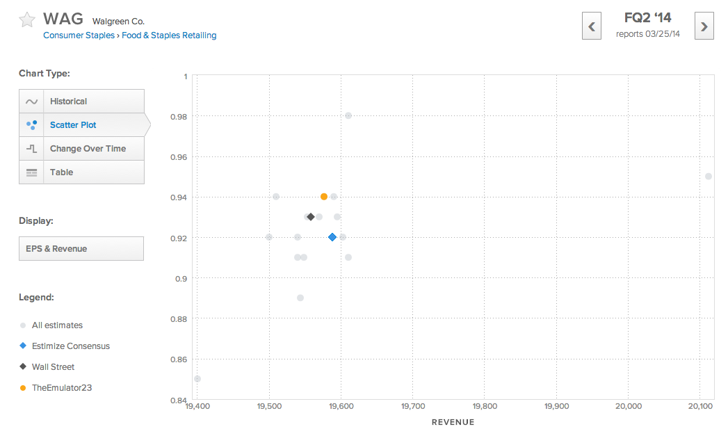 Wall Street EPS vs. Estimize