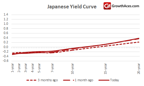 Japanese Yield Curve