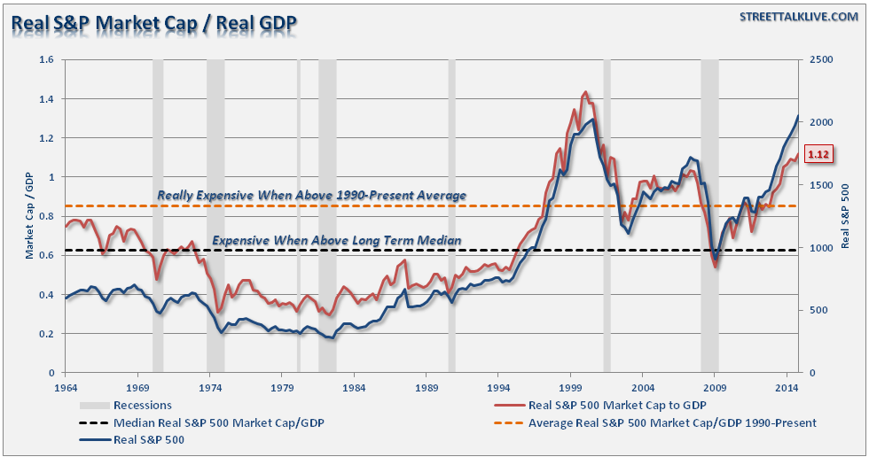 Market Capitalization To GDP