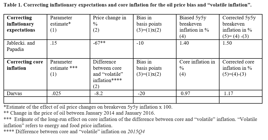 Correcting Inflationary Expectations