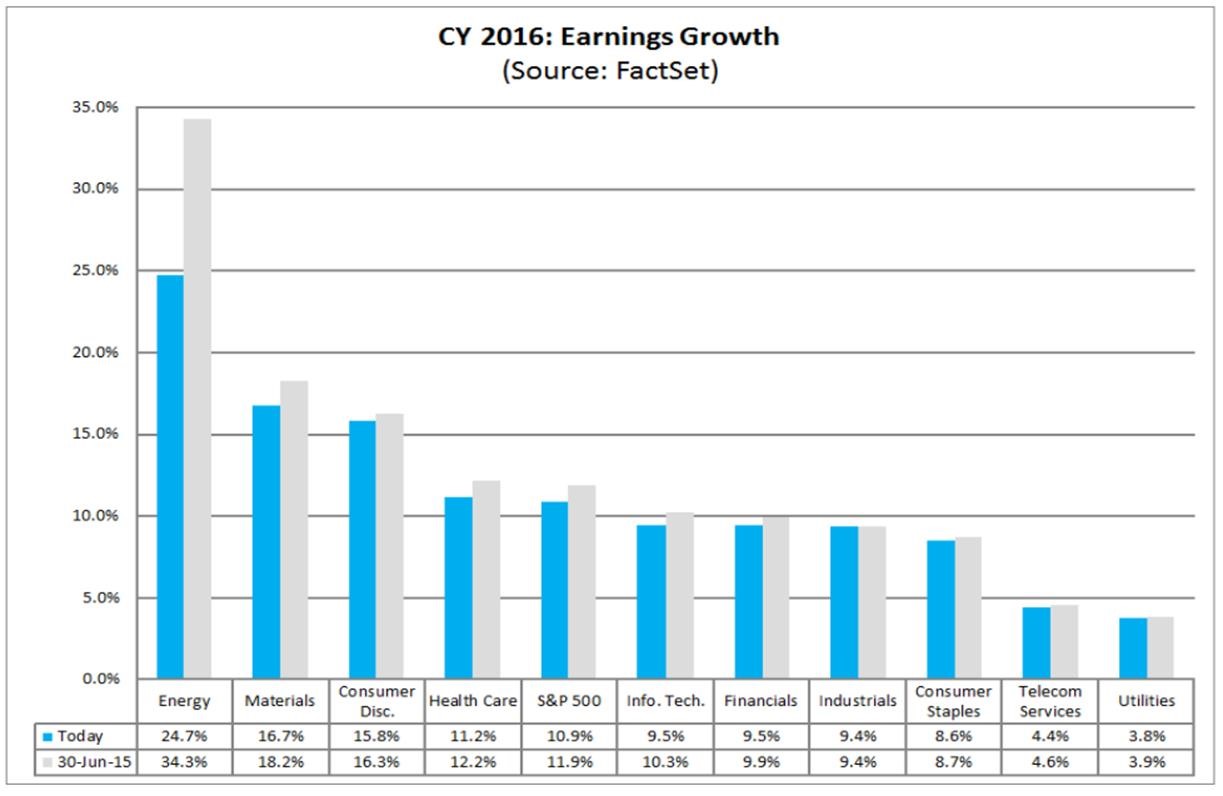 CY 2016: Earnings Growth