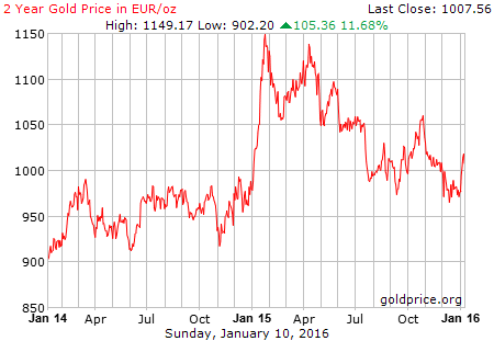 2-Year Gold Price Expressed In EUR