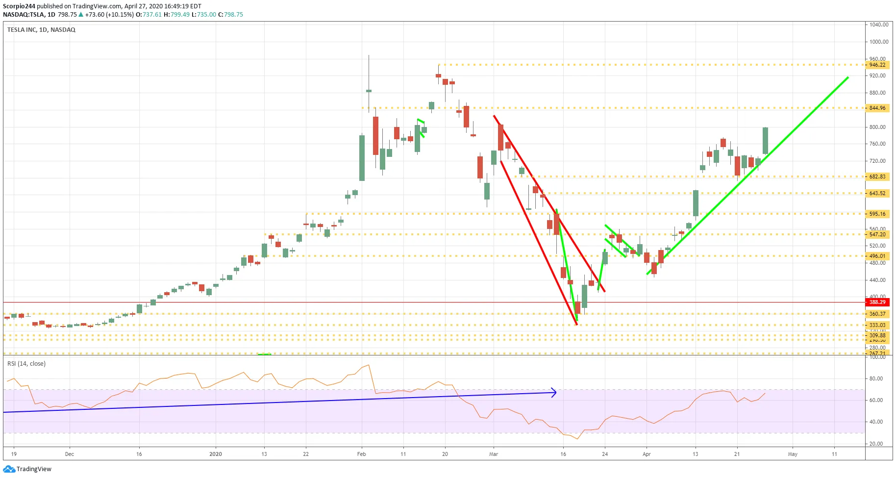 Tesla Inc Daily Chart