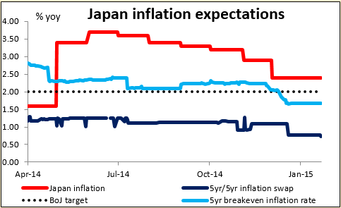 Japan Inflation Expectations