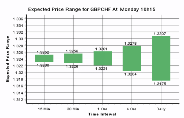 Expected Price Range For GBP/CHF At Monday 10h15