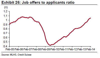 Ratio: Job Offers vs Applicants