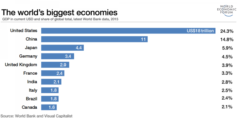 Largest Economies 2015