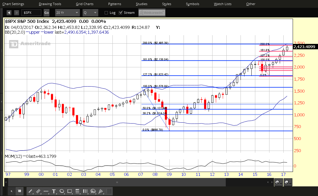 SPX Quarterly Chart: 20 Years