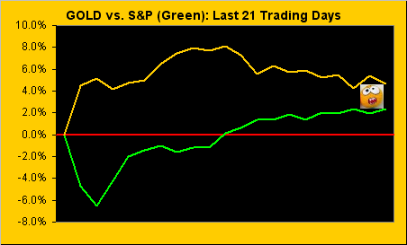 Gold Vs S&P Green Last 21 Trading Days