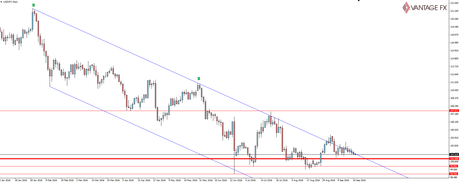 USD/JPY Daily Chart