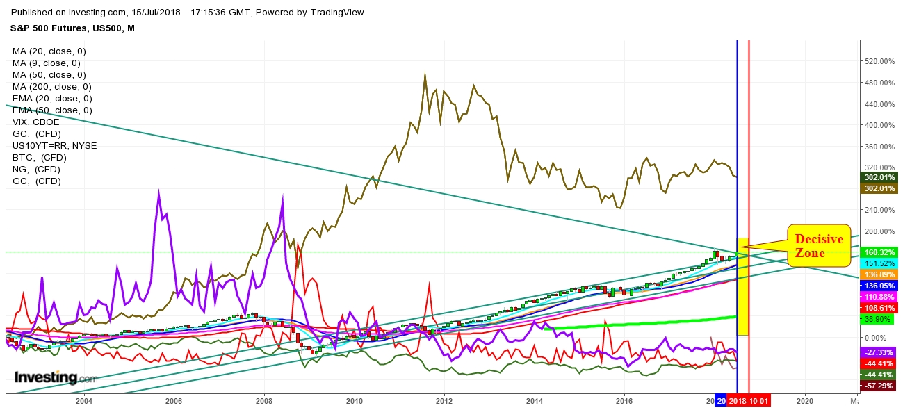 Comparative Study of Commodity, Equity Indexes And Dollar Futures Monthly Chart - An Entry Into Decisive Zone