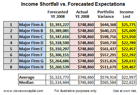 2008: Income Shortfall vs Forecasted Expectations