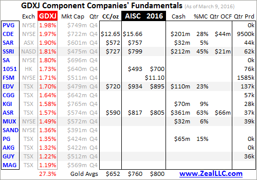 GDXJ Component Companies' Fundamentals