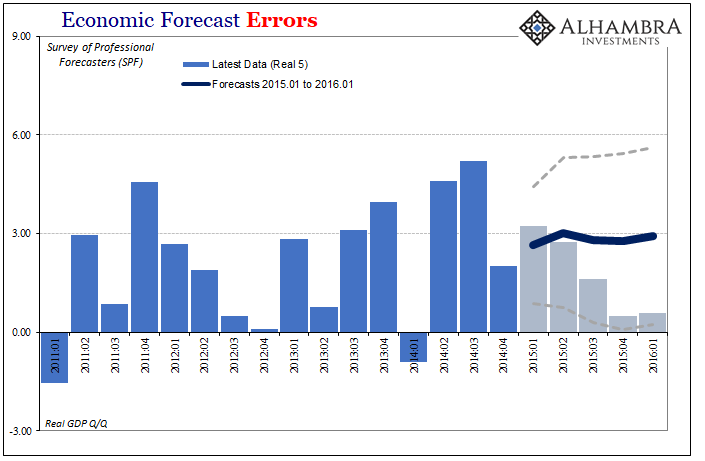 Economic Forecast Errors