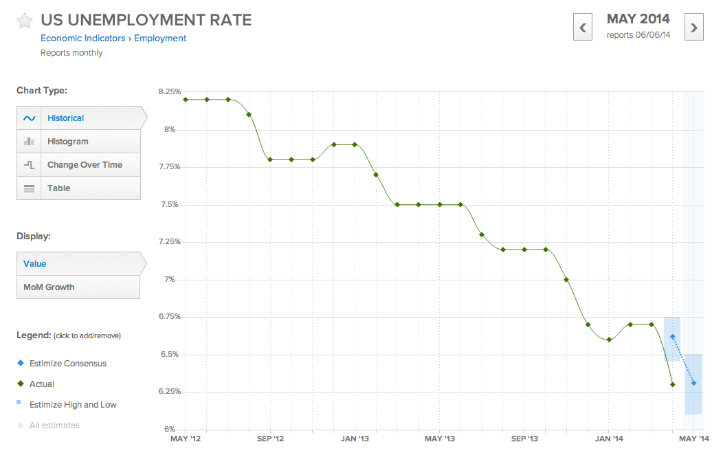 US Unemployment Rate Historical Chart